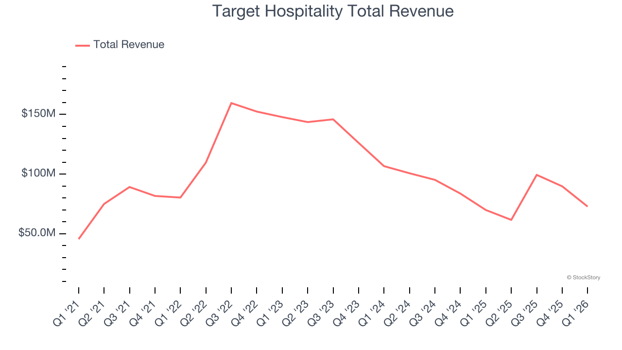 Target Hospitality Total Revenue