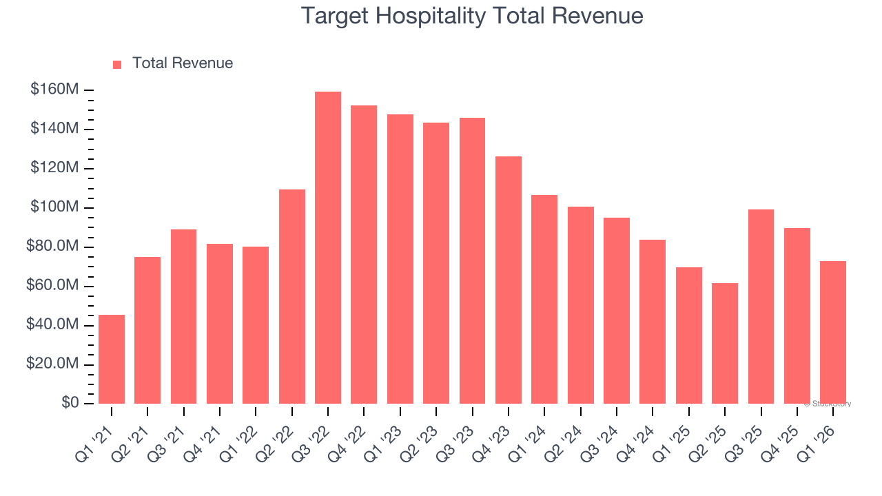 Target Hospitality Total Revenue