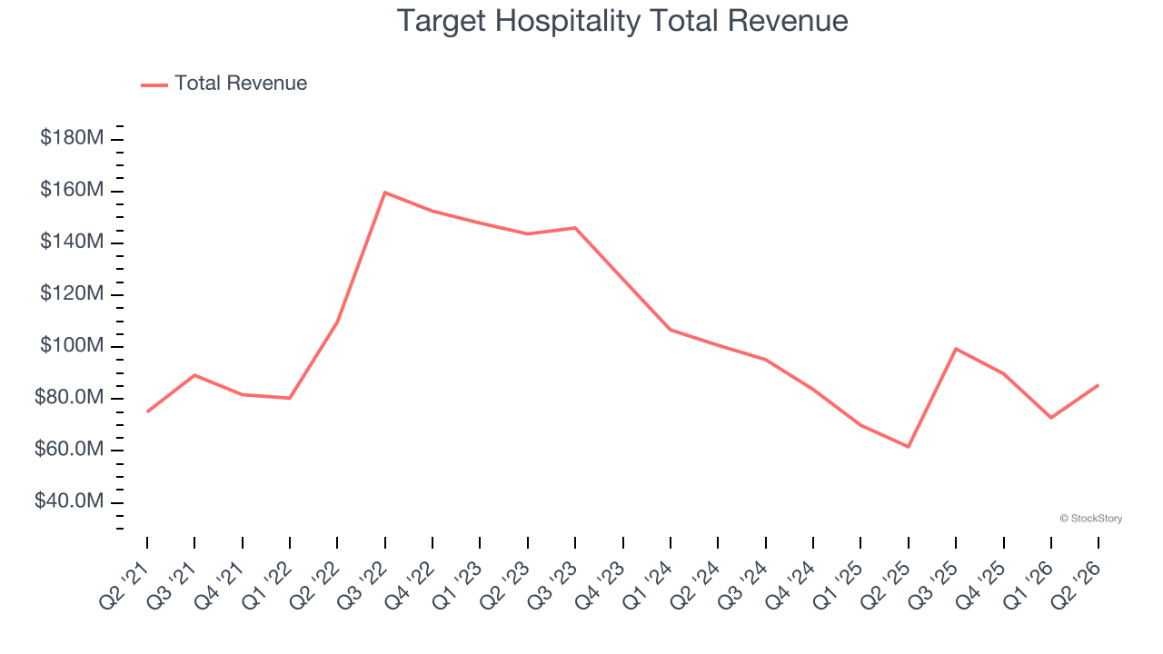 Target Hospitality Total Revenue