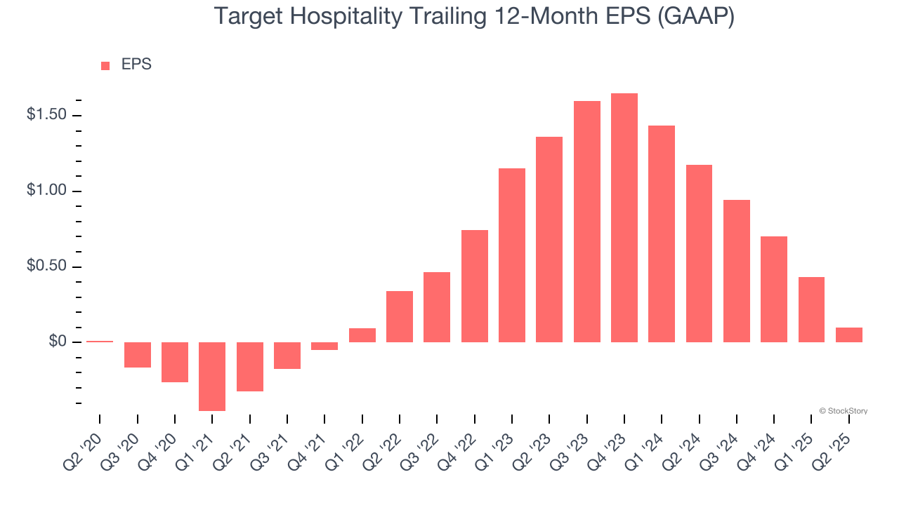 Target Hospitality Trailing 12-Month EPS (GAAP)