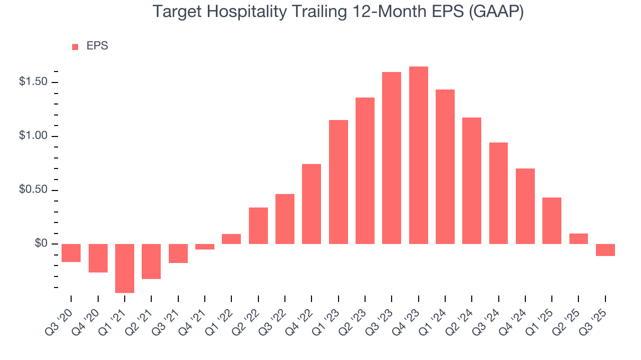 Target Hospitality Trailing 12-Month EPS (GAAP)