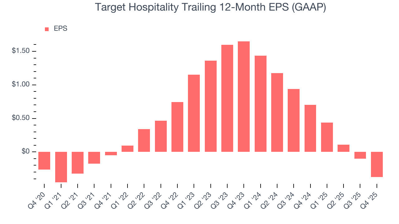Target Hospitality Trailing 12-Month EPS (GAAP)