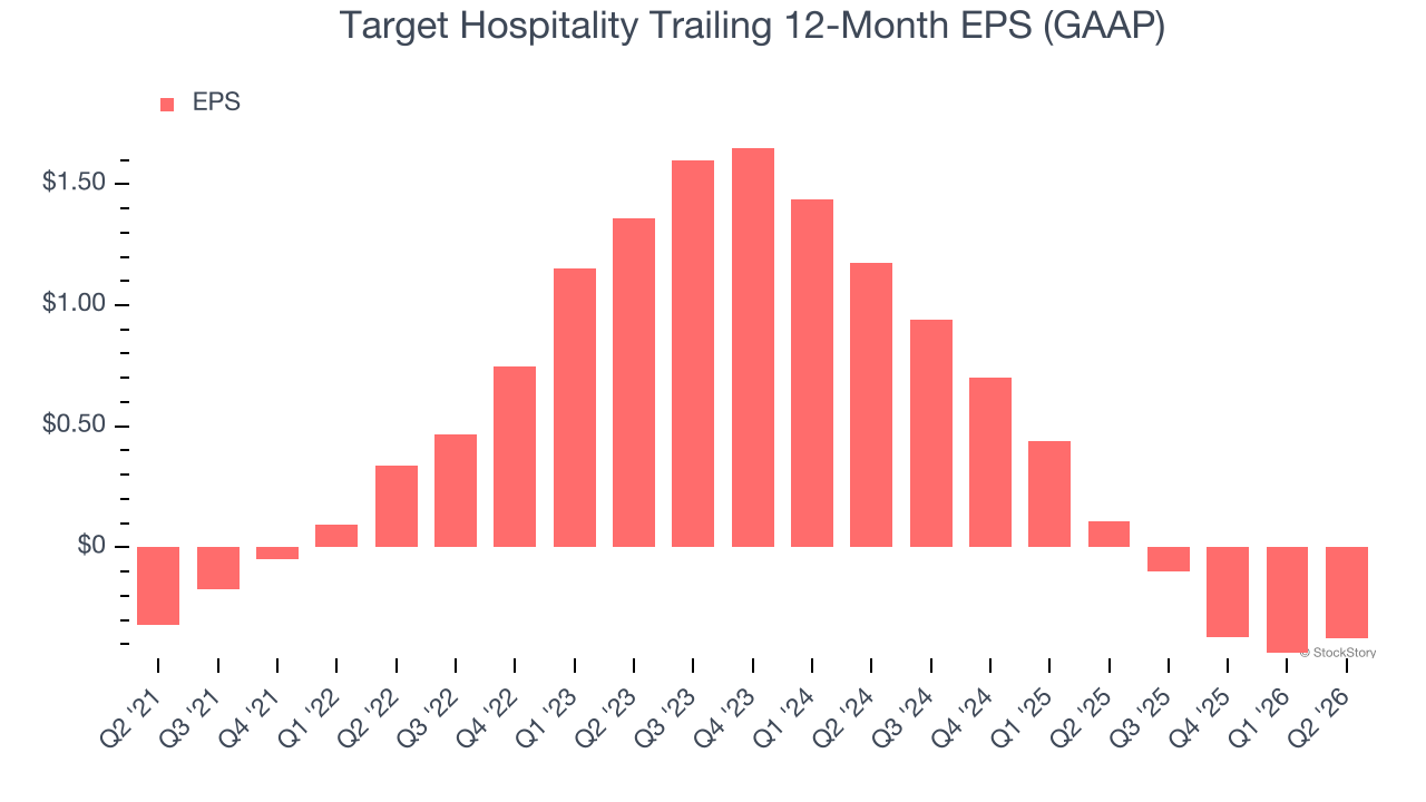 Target Hospitality Trailing 12-Month EPS (GAAP)