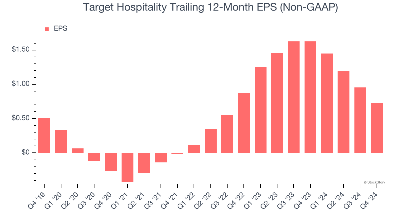 Target Hospitality Trailing 12-Month EPS (Non-GAAP)