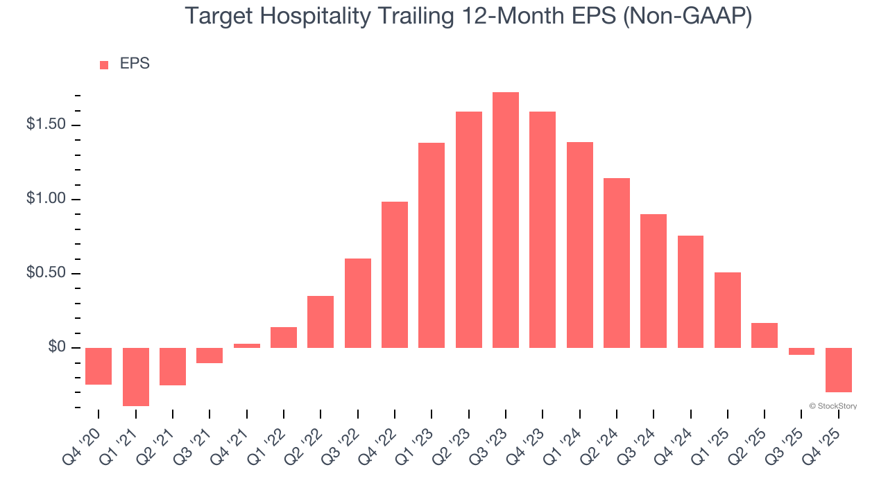 Target Hospitality Trailing 12-Month EPS (Non-GAAP)