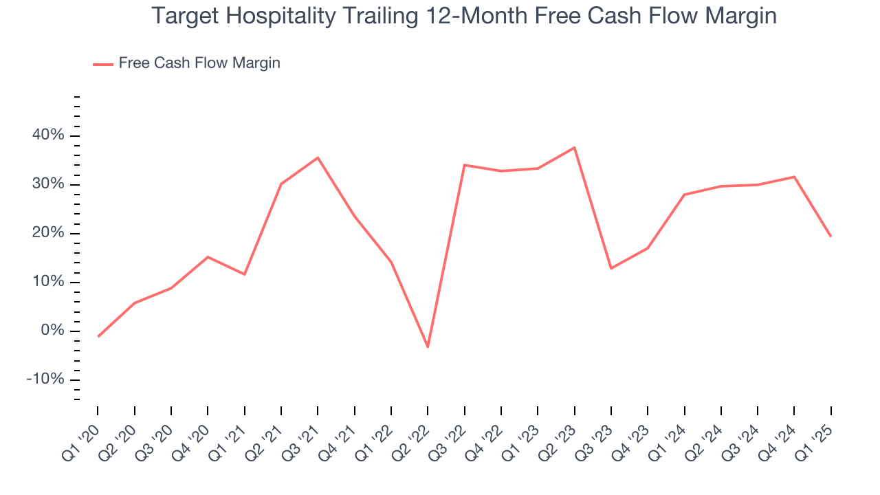 Target Hospitality Trailing 12-Month Free Cash Flow Margin