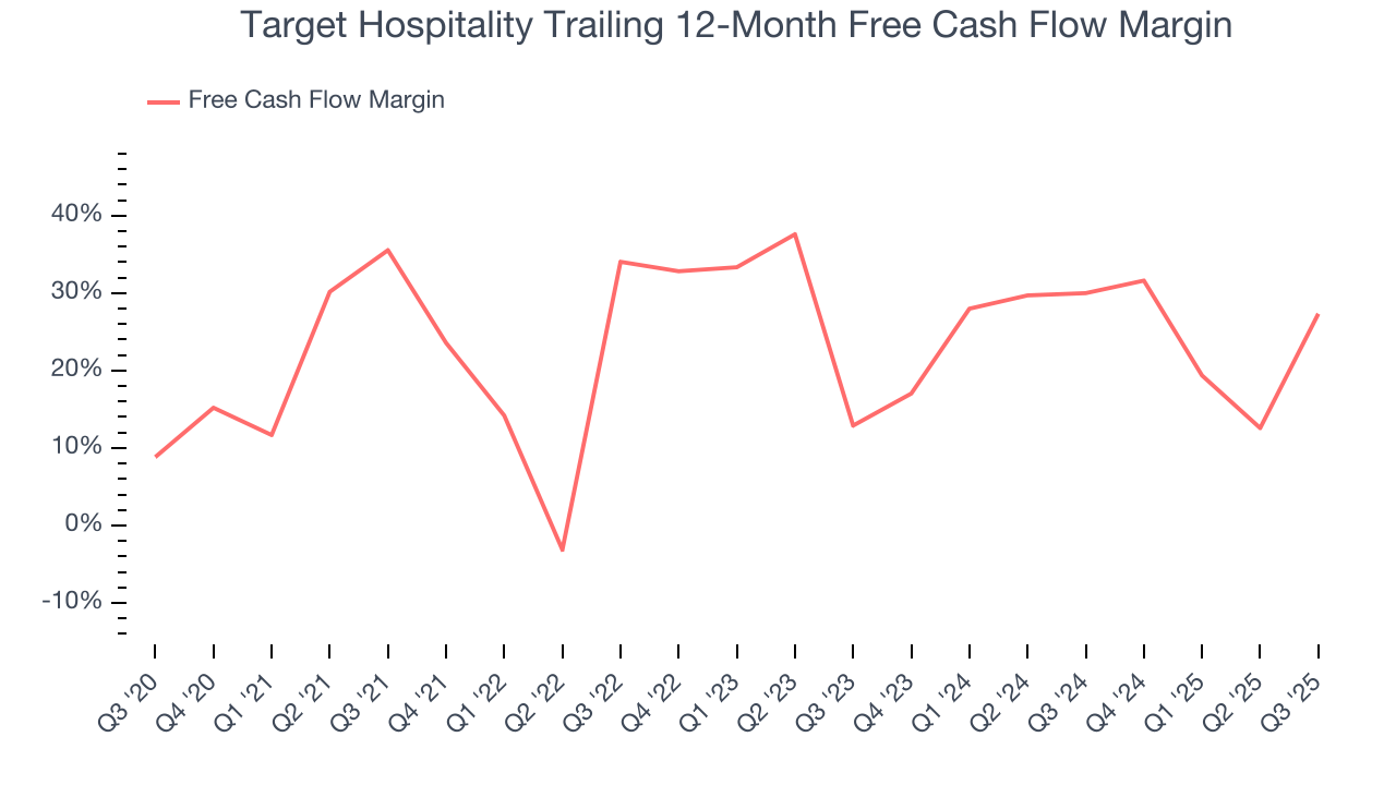 Target Hospitality Trailing 12-Month Free Cash Flow Margin