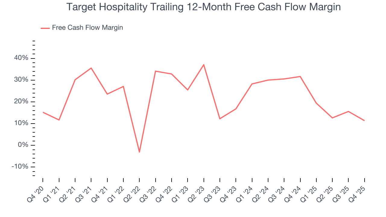 Target Hospitality Trailing 12-Month Free Cash Flow Margin
