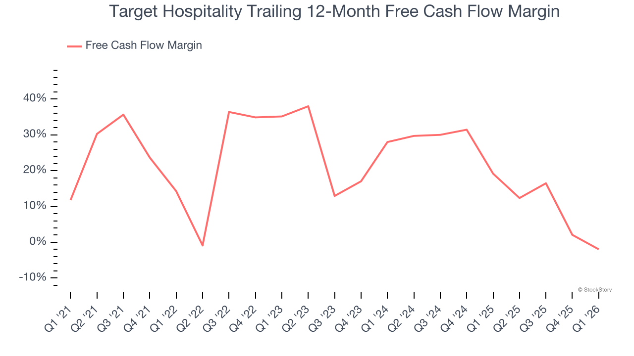 Target Hospitality Trailing 12-Month Free Cash Flow Margin