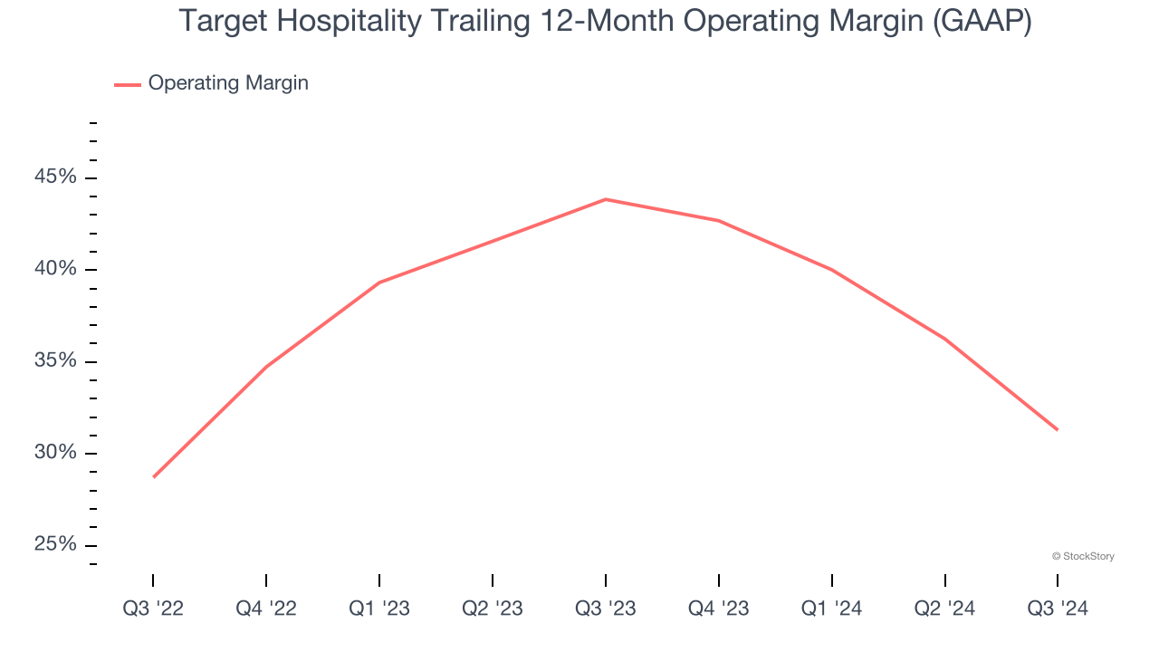 Target Hospitality Trailing 12-Month Operating Margin (GAAP)