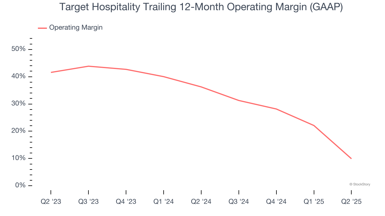 Target Hospitality Trailing 12-Month Operating Margin (GAAP)