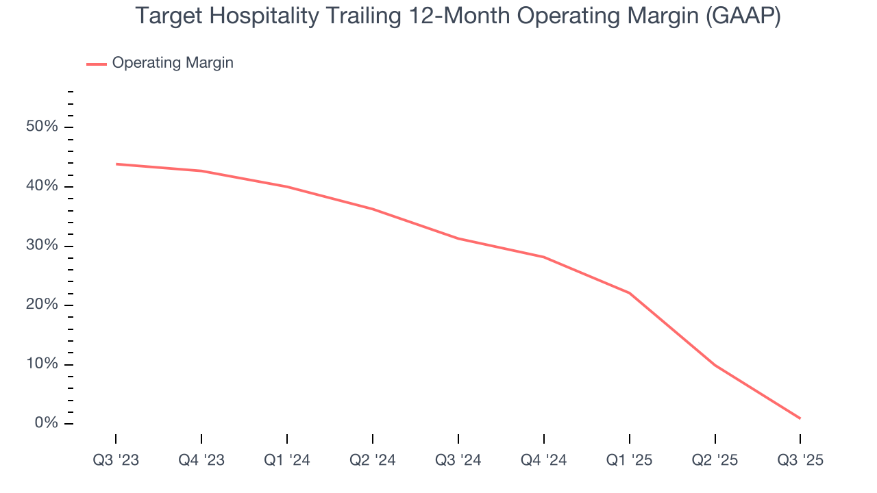 Target Hospitality Trailing 12-Month Operating Margin (GAAP)