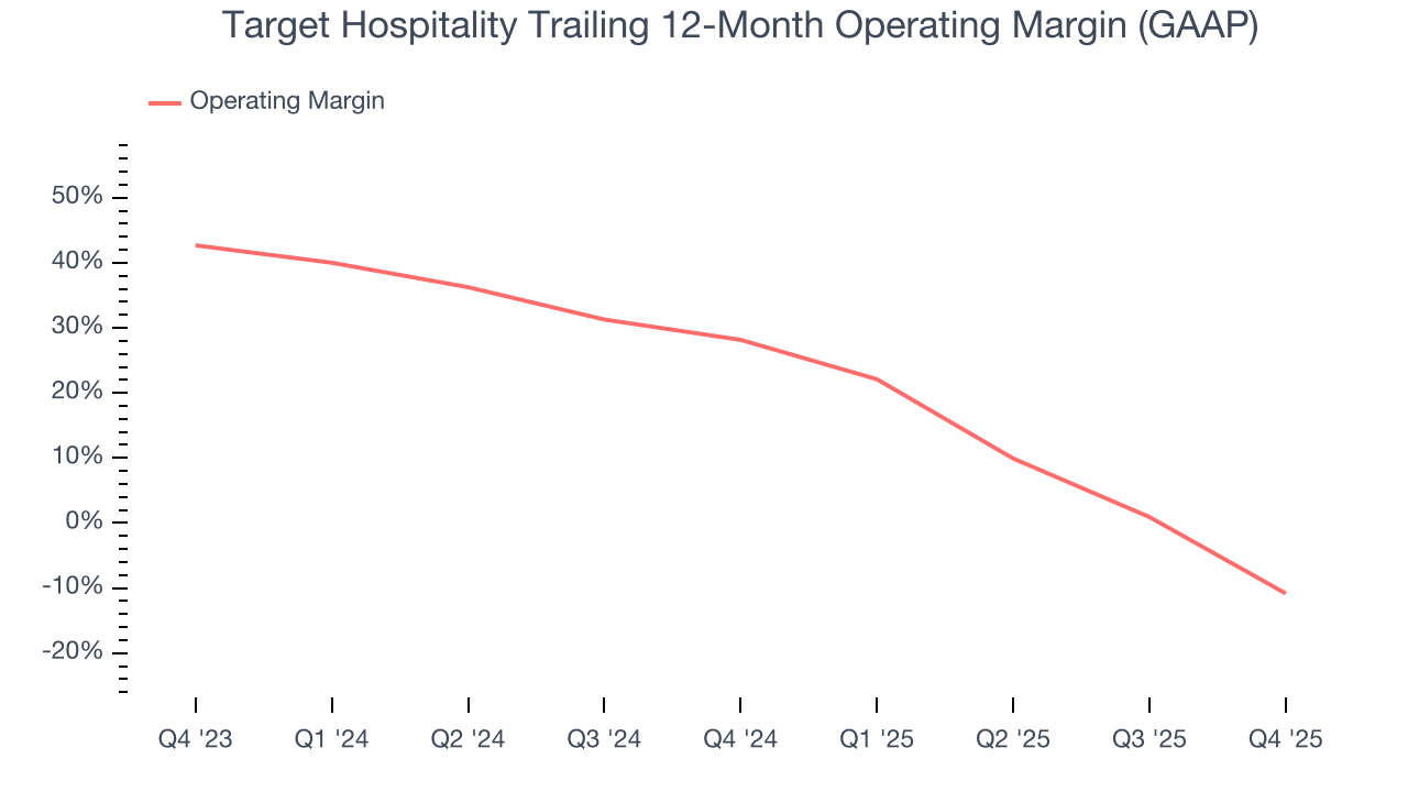 Target Hospitality Trailing 12-Month Operating Margin (GAAP)