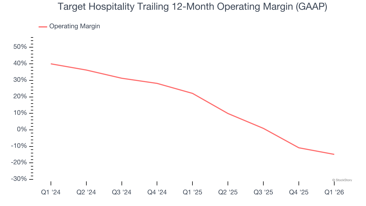 Target Hospitality Trailing 12-Month Operating Margin (GAAP)