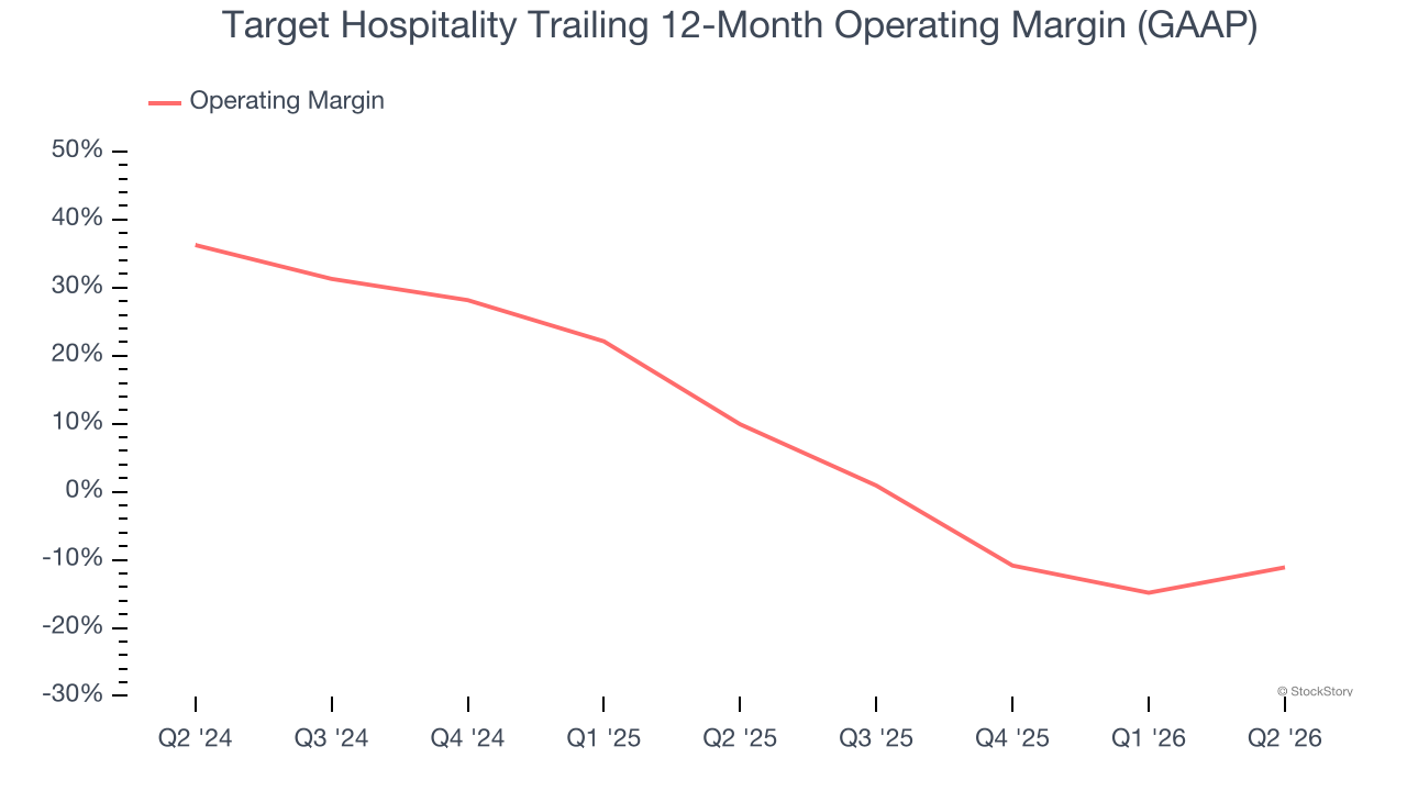 Target Hospitality Trailing 12-Month Operating Margin (GAAP)