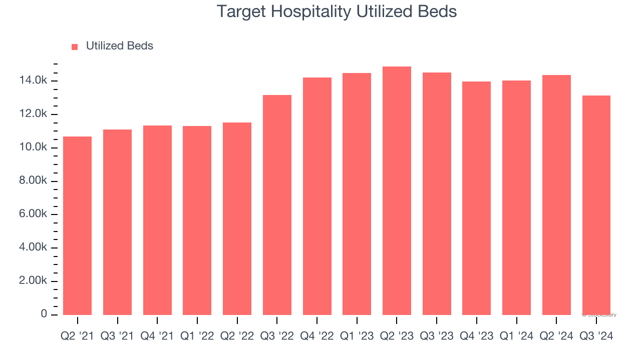 Target Hospitality Utilized Beds