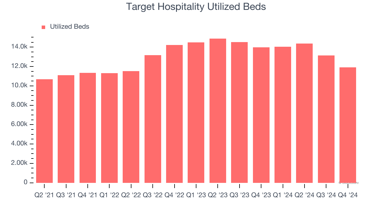 Target Hospitality Utilized Beds