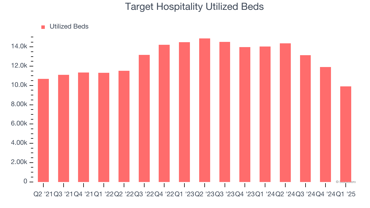Target Hospitality Utilized Beds