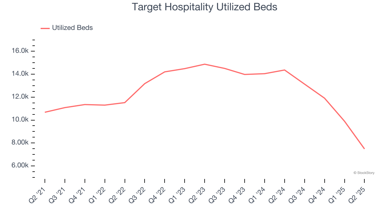 Target Hospitality Utilized Beds