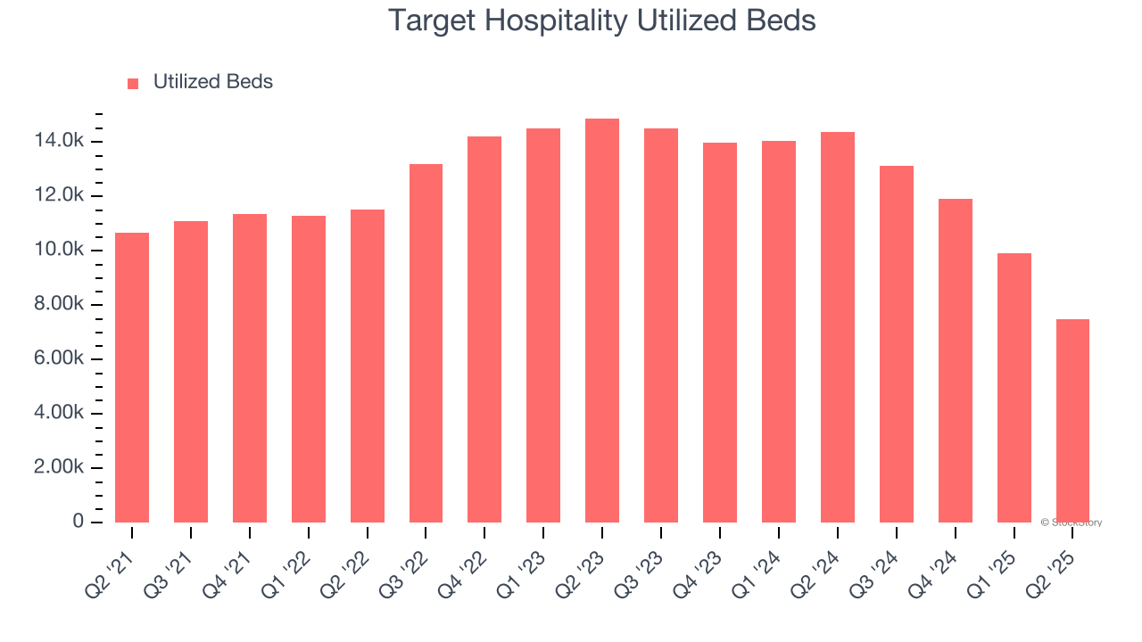 Target Hospitality Utilized Beds