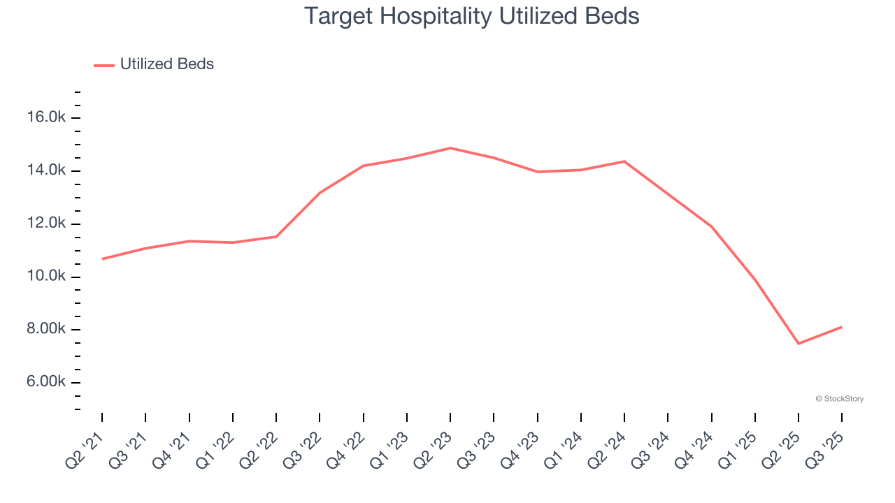 Target Hospitality Utilized Beds