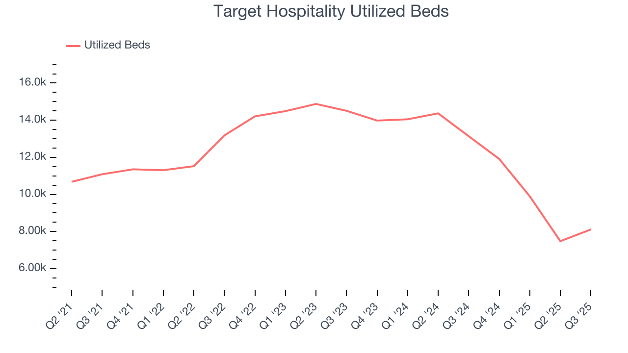 Target Hospitality Utilized Beds