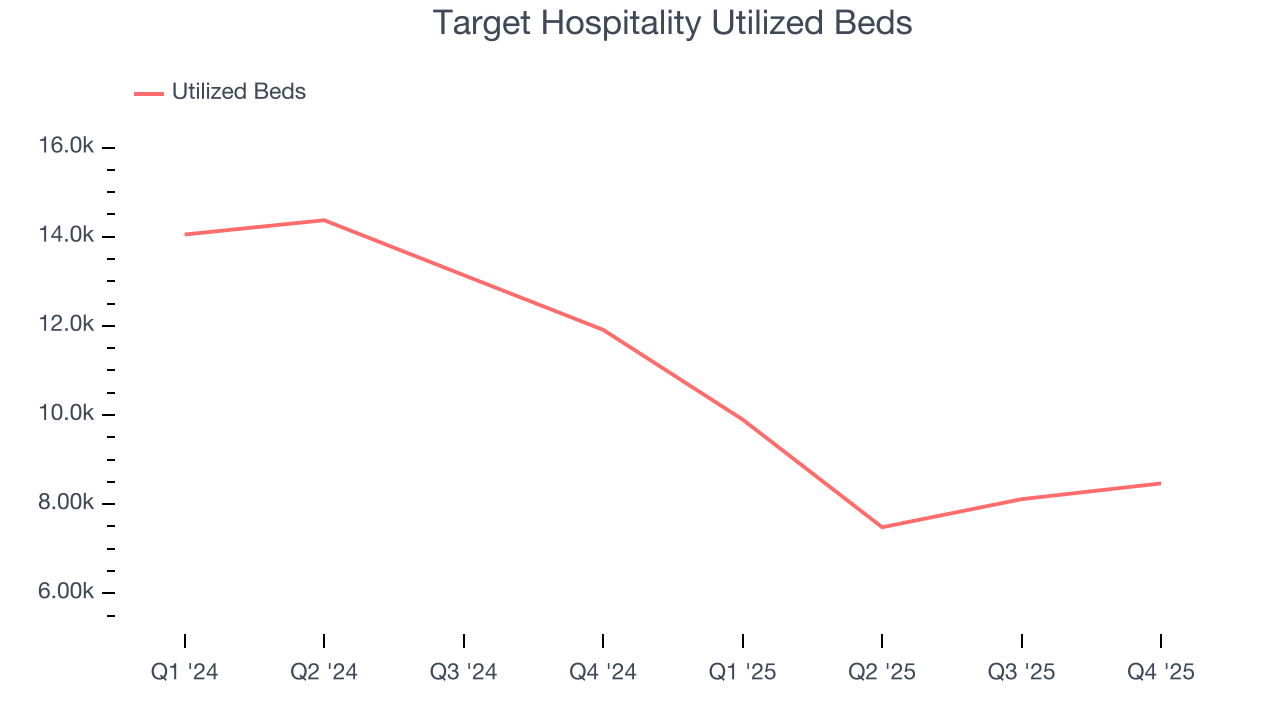 Target Hospitality Utilized Beds