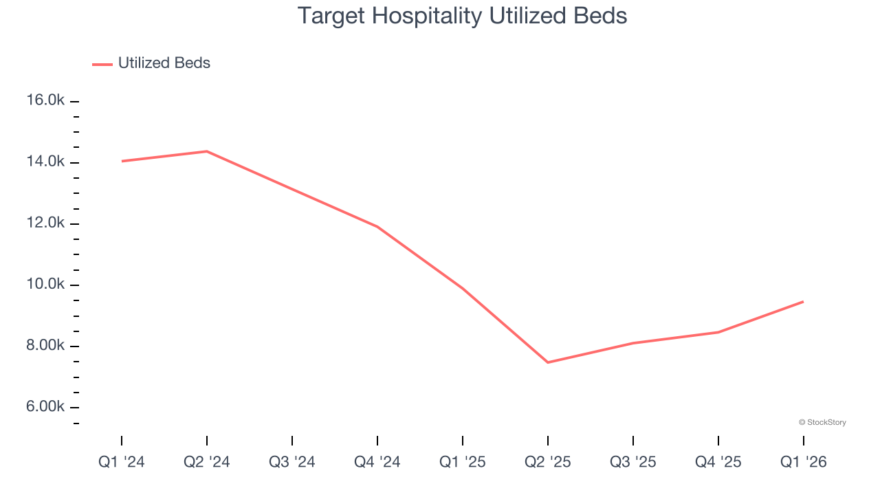 Target Hospitality Utilized Beds