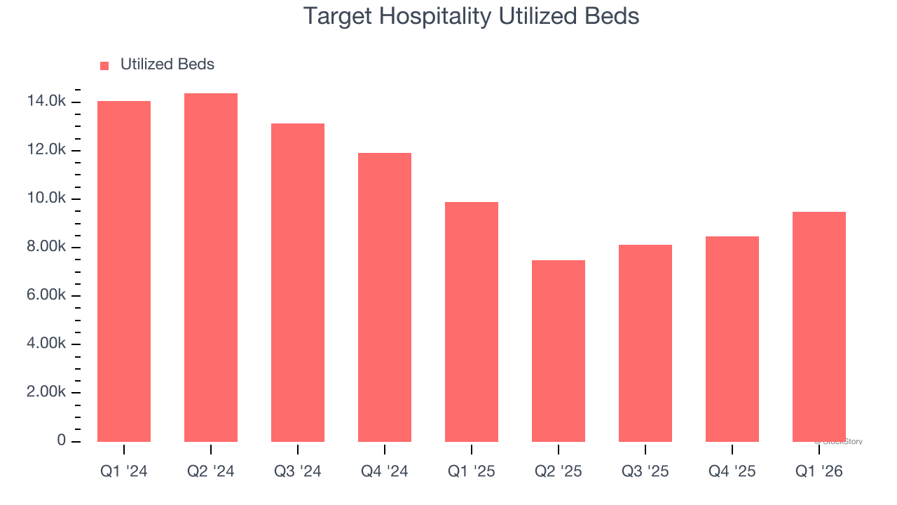 Target Hospitality Utilized Beds