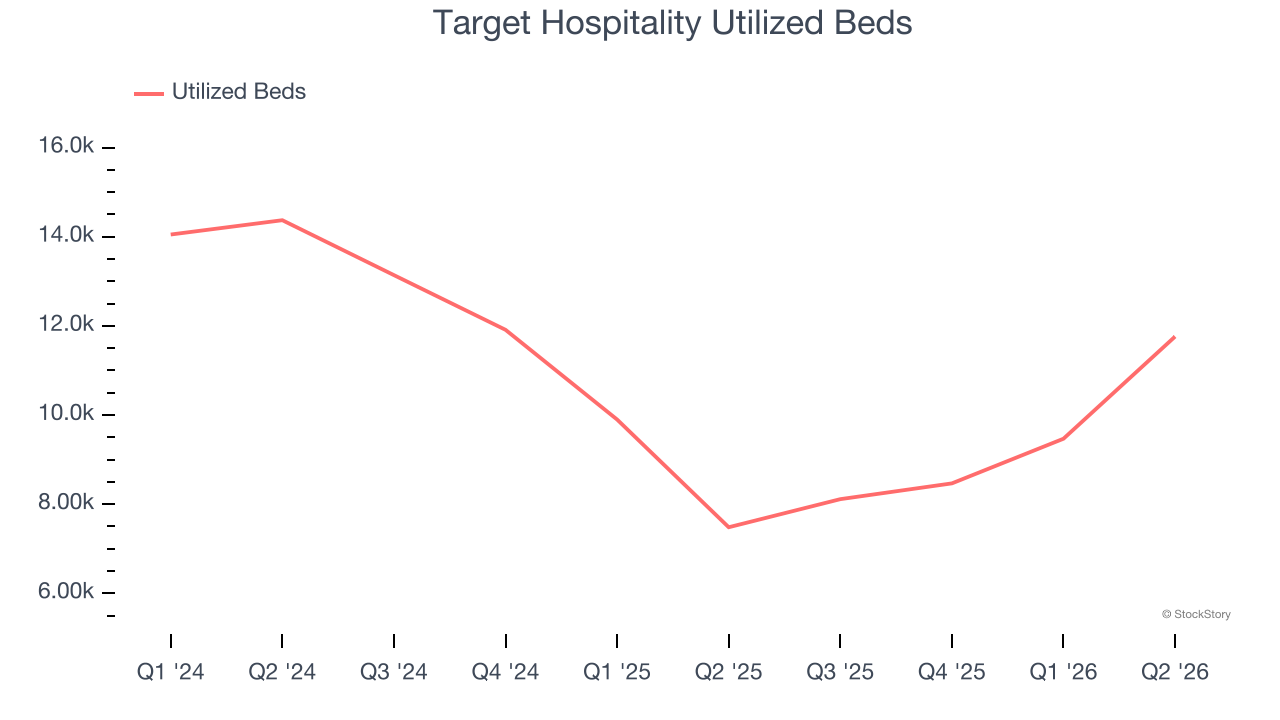 Target Hospitality Utilized Beds