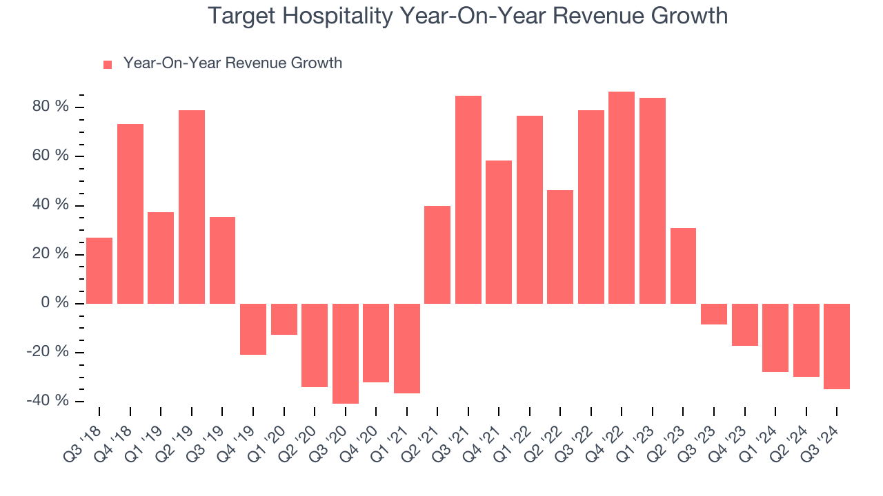 Target Hospitality Year-On-Year Revenue Growth