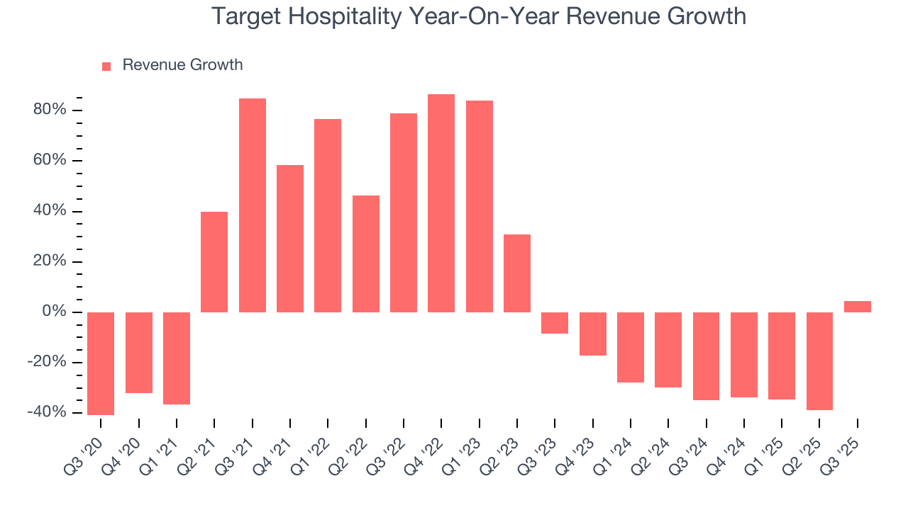 Target Hospitality Year-On-Year Revenue Growth