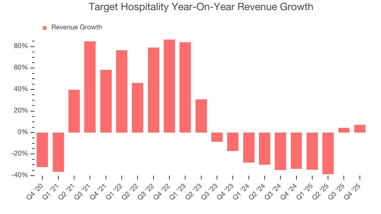Target Hospitality Year-On-Year Revenue Growth