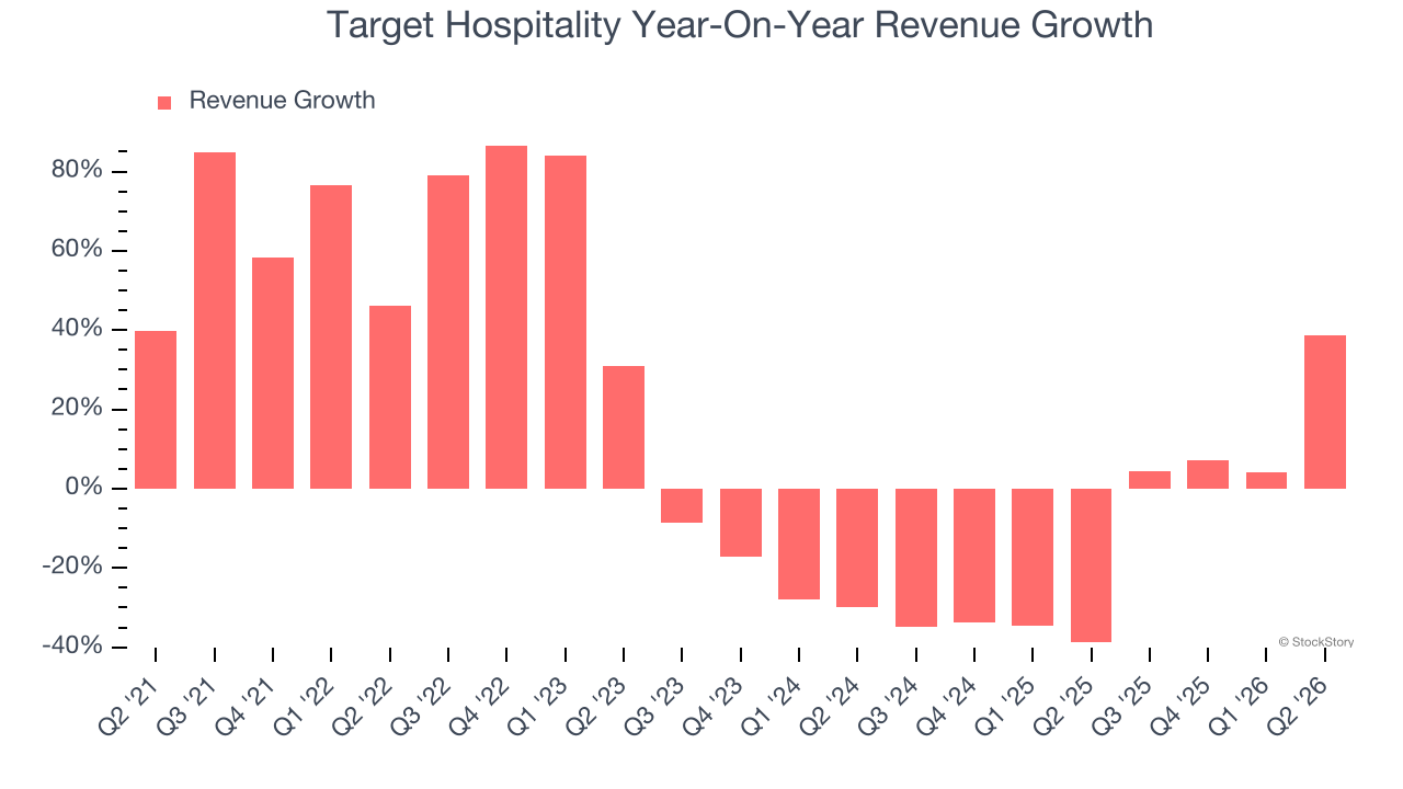 Target Hospitality Year-On-Year Revenue Growth