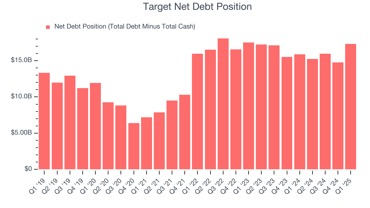 Target Net Debt Position