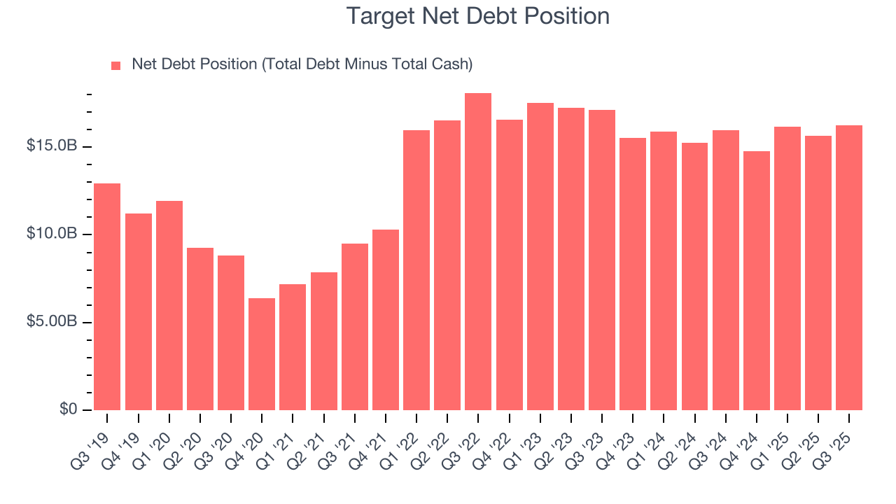 Target Net Debt Position