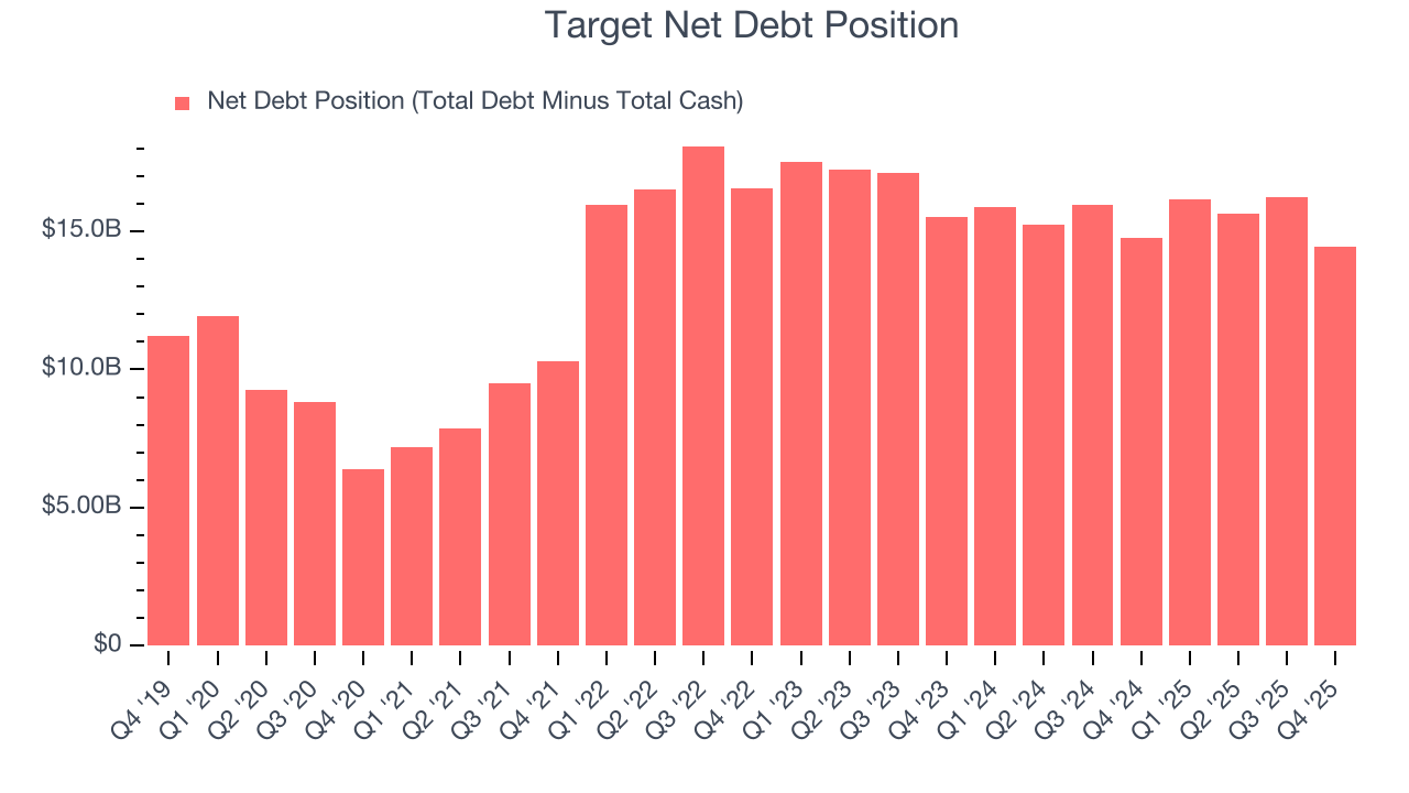 Target Net Debt Position