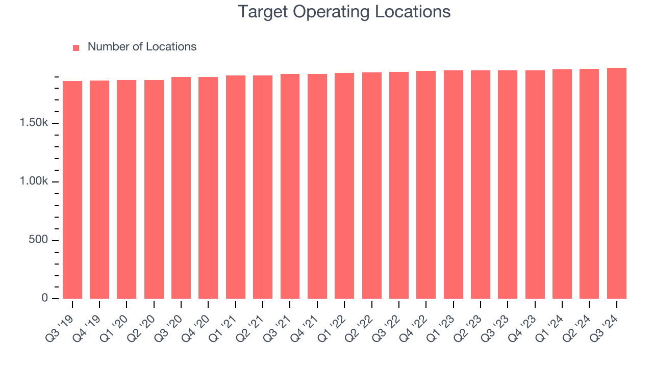 Target Operating Locations