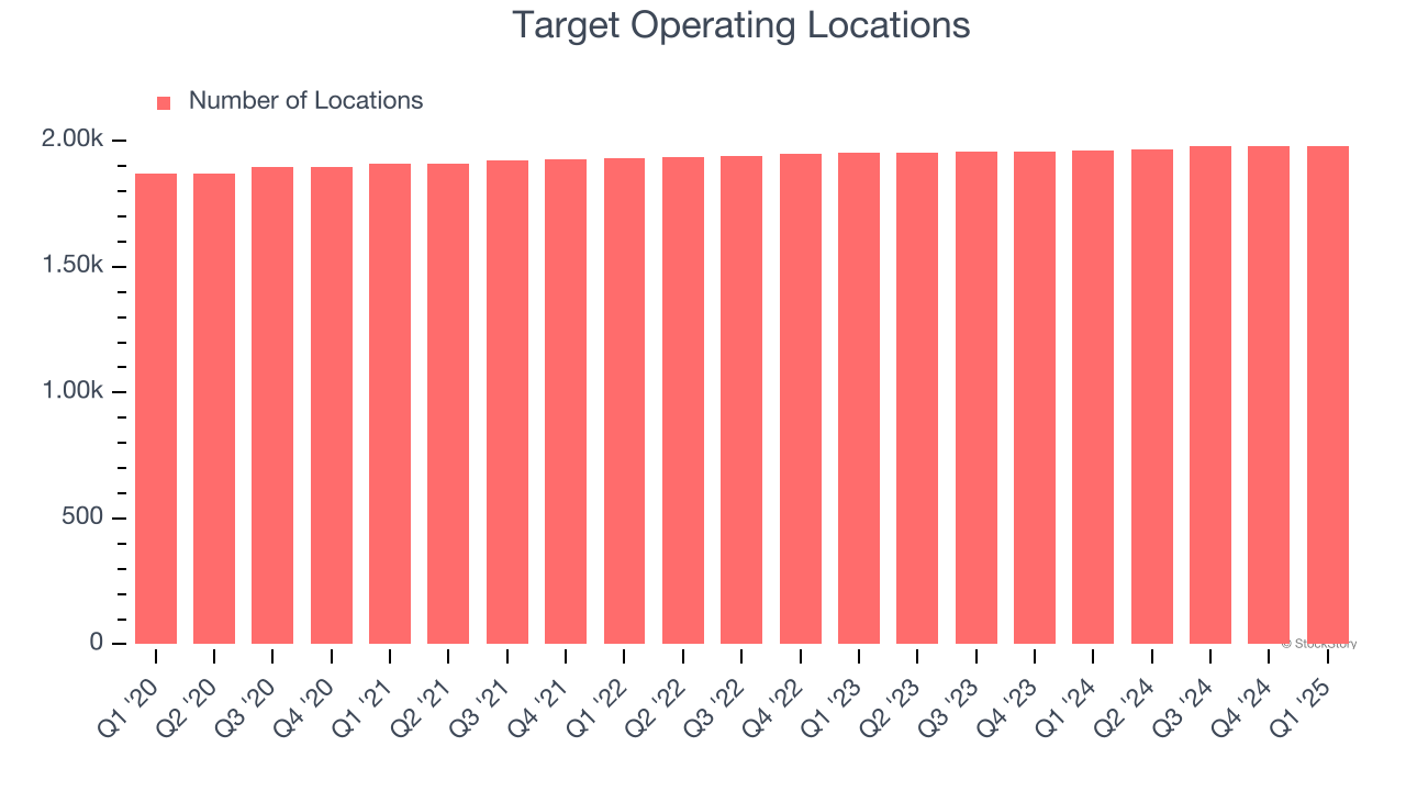 Target Operating Locations