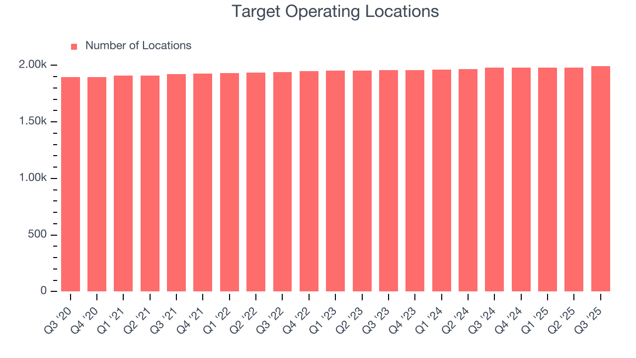 Target Operating Locations
