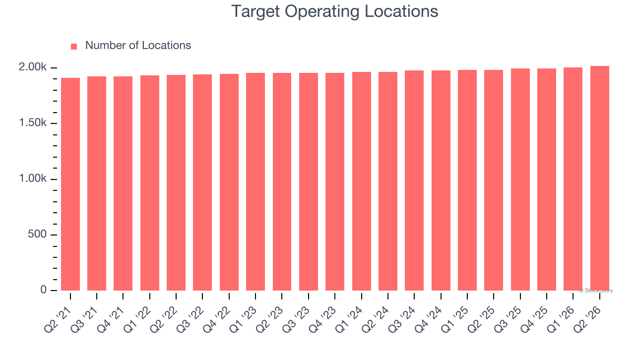 Target Operating Locations