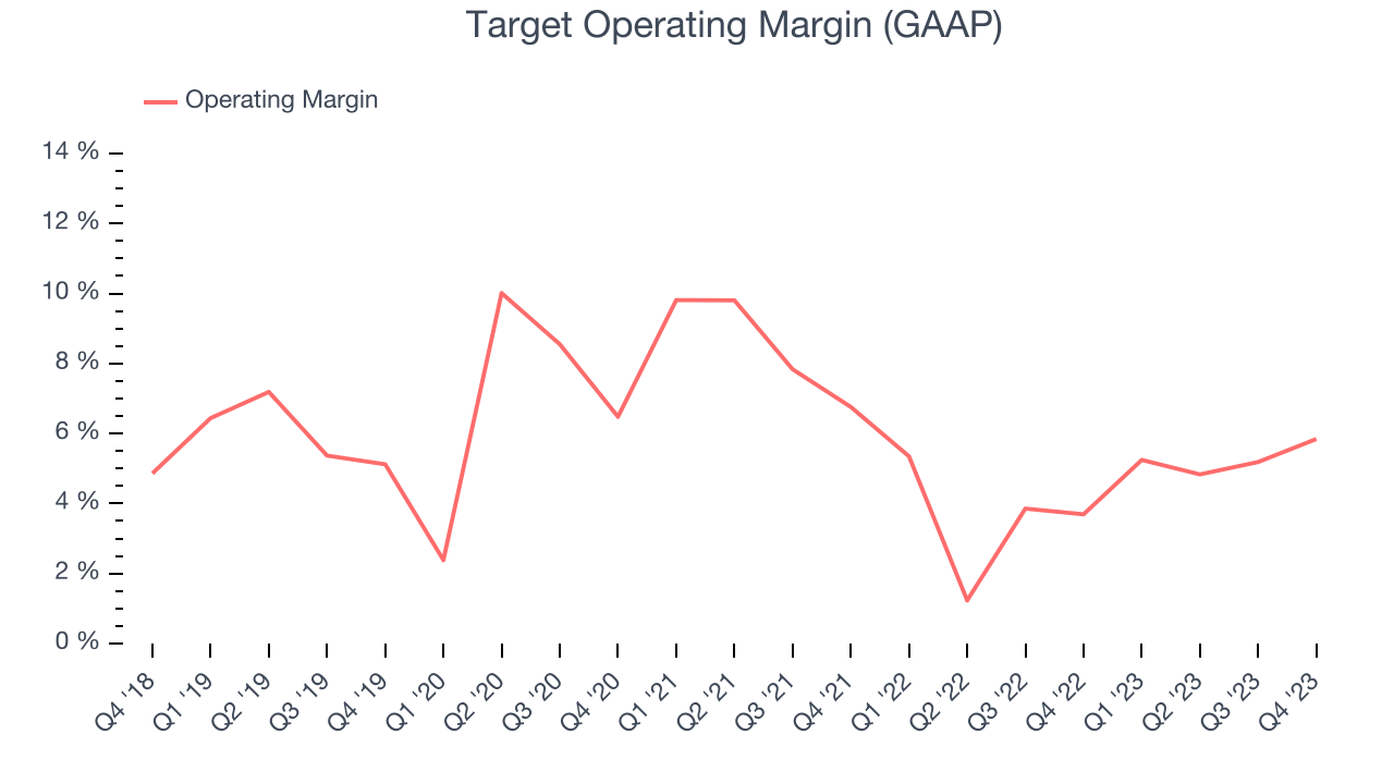 Target Operating Margin (GAAP)