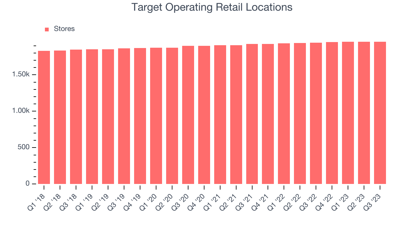 Target Operating Retail Locations