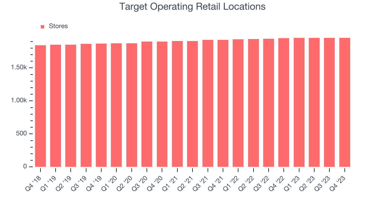 Target Operating Retail Locations