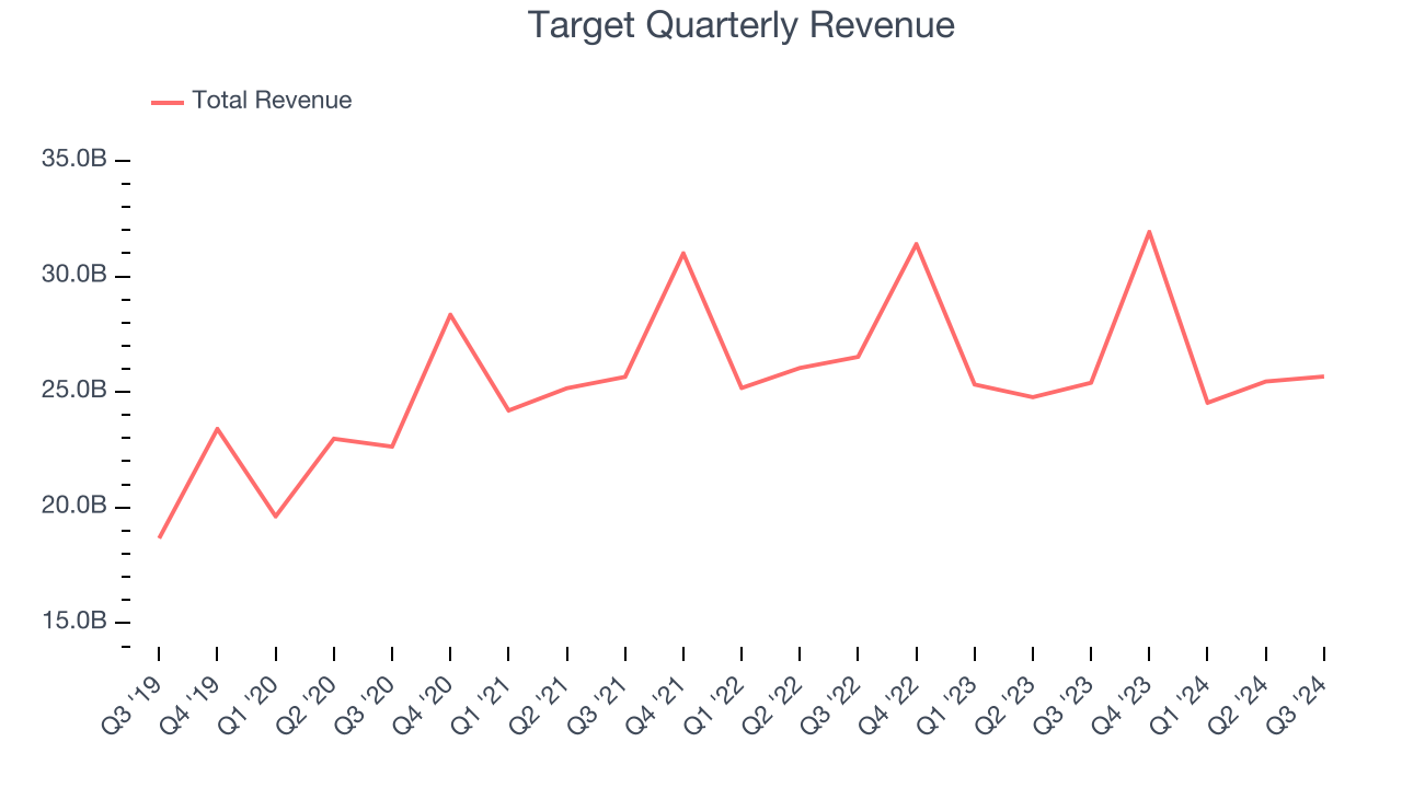 Target Quarterly Revenue