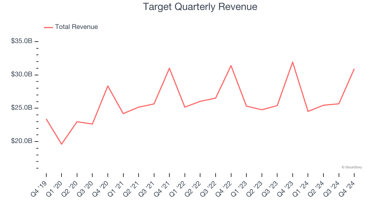 Target Quarterly Revenue