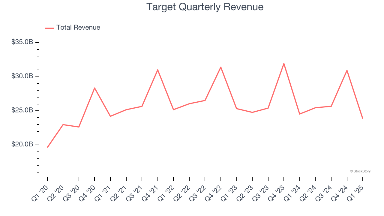 Target Quarterly Revenue