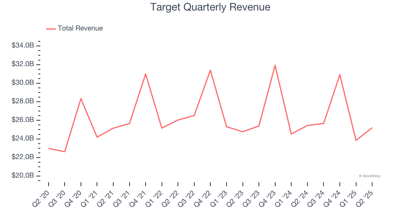 Target Quarterly Revenue