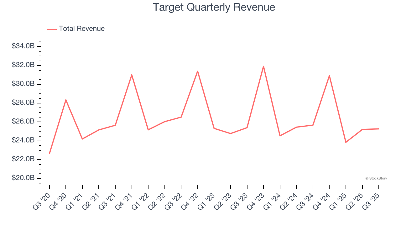 Target Quarterly Revenue