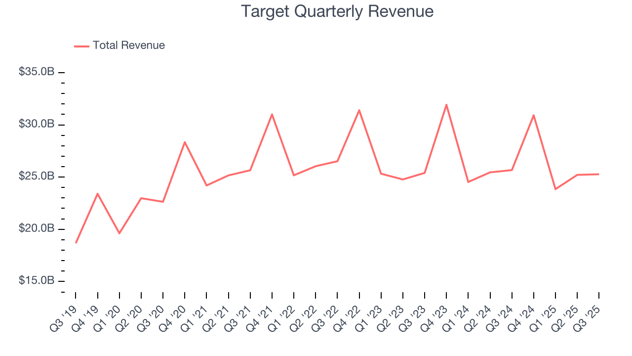 Target Quarterly Revenue